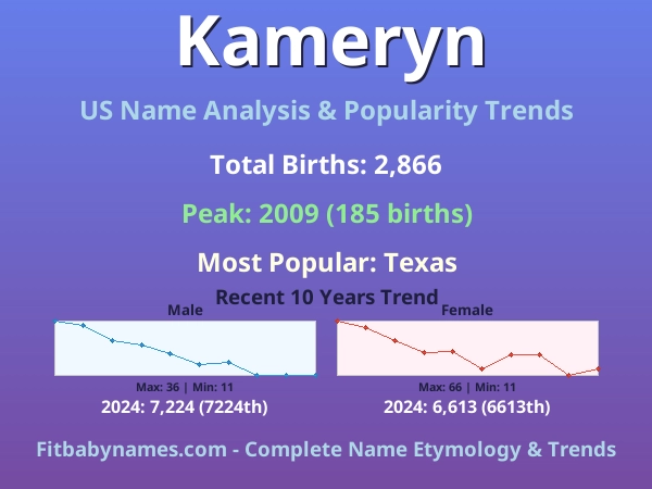 Infographic: Kameryn name meaning, origin, and popularity trends in the United States (US baby name analysis chart)
