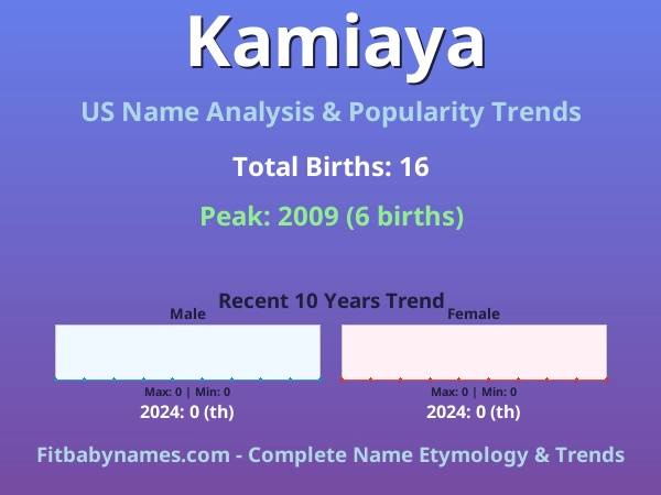 Infographic: Kamiaya name meaning, origin, and popularity trends in the United States (US baby name analysis chart)