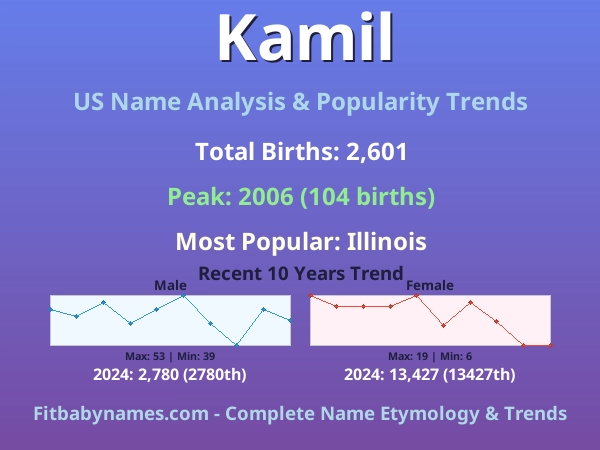 Infographic: Kamil name meaning, origin, and popularity trends in the United States (US baby name analysis chart)