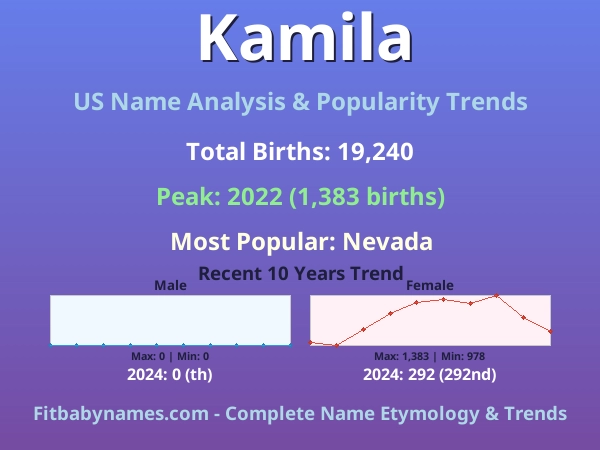 Infographic: Kamila name meaning, origin, and popularity trends in the United States (US baby name analysis chart)