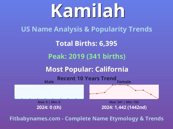 Infographic: Kamilah name meaning, origin, and popularity trends in the United States (US baby name analysis chart)