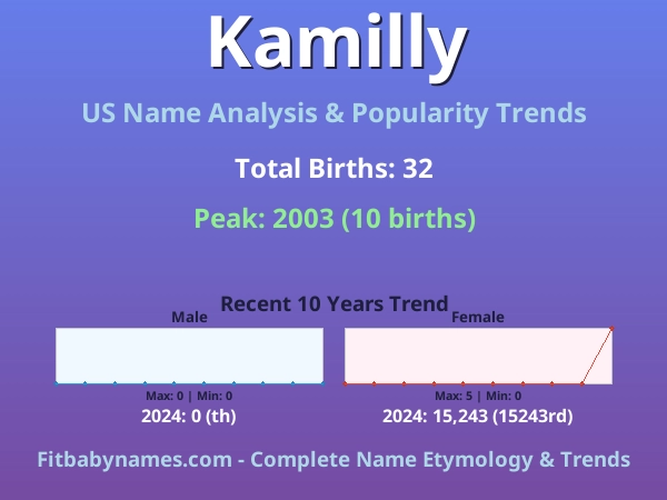 Infographic: Kamilly name meaning, origin, and popularity trends in the United States (US baby name analysis chart)