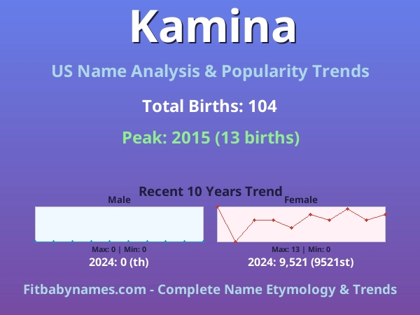Infographic: Kamina name meaning, origin, and popularity trends in the United States (US baby name analysis chart)