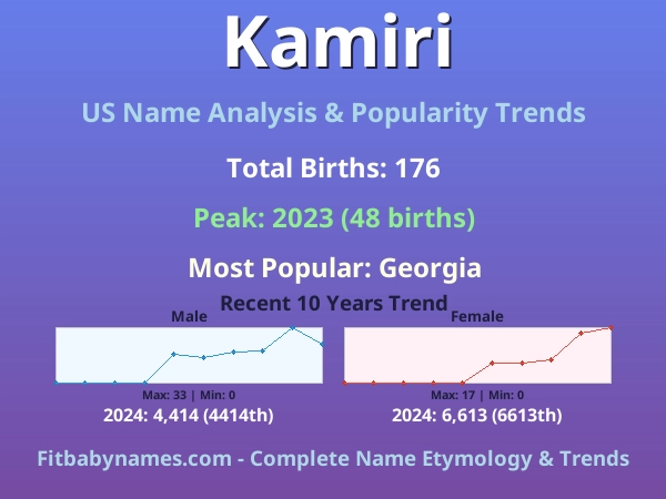 Infographic: Kamiri name meaning, origin, and popularity trends in the United States (US baby name analysis chart)