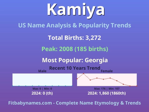 Infographic: Kamiya name meaning, origin, and popularity trends in the United States (US baby name analysis chart)