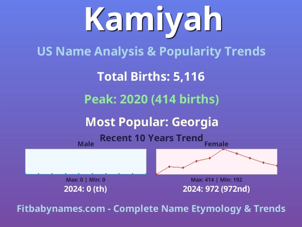 Infographic: Kamiyah name meaning, origin, and popularity trends in the United States (US baby name analysis chart)