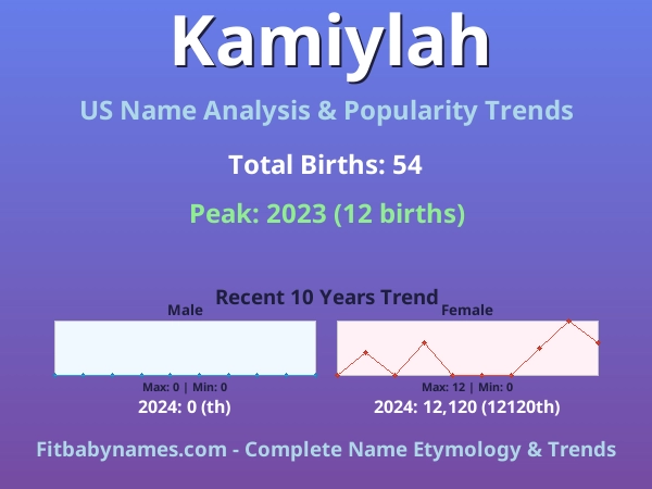 Infographic: Kamiylah name meaning, origin, and popularity trends in the United States (US baby name analysis chart)
