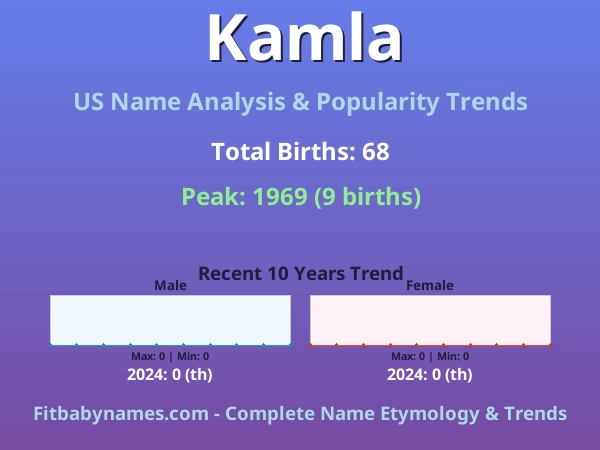 Infographic: Kamla name meaning, origin, and popularity trends in the United States (US baby name analysis chart)