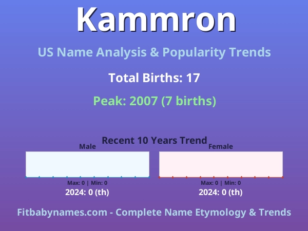 Infographic: Kammron name meaning, origin, and popularity trends in the United States (US baby name analysis chart)