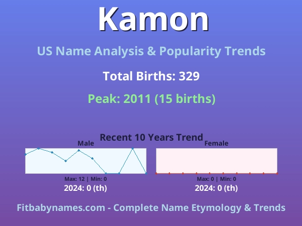 Infographic: Kamon name meaning, origin, and popularity trends in the United States (US baby name analysis chart)
