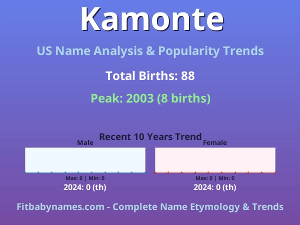 Infographic: Kamonte name meaning, origin, and popularity trends in the United States (US baby name analysis chart)