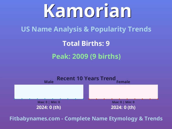 Infographic: Kamorian name meaning, origin, and popularity trends in the United States (US baby name analysis chart)