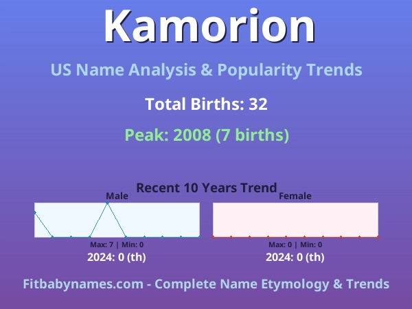Infographic: Kamorion name meaning, origin, and popularity trends in the United States (US baby name analysis chart)