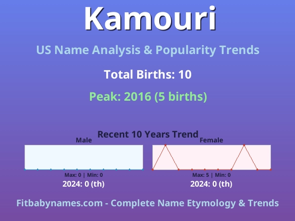 Infographic: Kamouri name meaning, origin, and popularity trends in the United States (US baby name analysis chart)