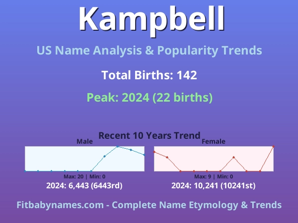 Infographic: Kampbell name meaning, origin, and popularity trends in the United States (US baby name analysis chart)