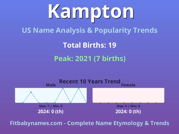 Infographic: Kampton name meaning, origin, and popularity trends in the United States (US baby name analysis chart)