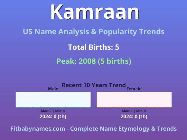 Infographic: Kamraan name meaning, origin, and popularity trends in the United States (US baby name analysis chart)