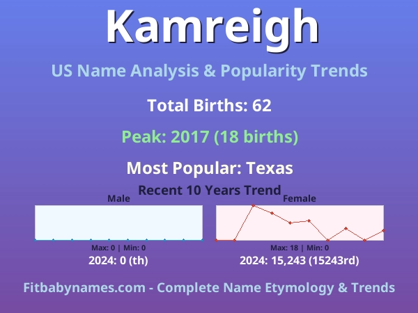 Infographic: Kamreigh name meaning, origin, and popularity trends in the United States (US baby name analysis chart)