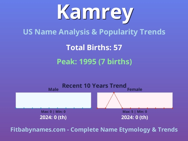 Infographic: Kamrey name meaning, origin, and popularity trends in the United States (US baby name analysis chart)