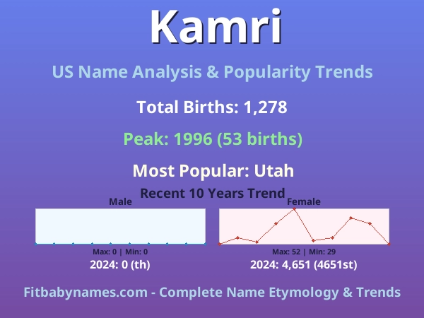 Infographic: Kamri name meaning, origin, and popularity trends in the United States (US baby name analysis chart)