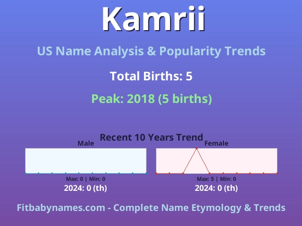 Infographic: Kamrii name meaning, origin, and popularity trends in the United States (US baby name analysis chart)