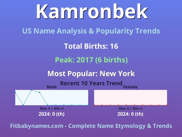 Infographic: Kamronbek name meaning, origin, and popularity trends in the United States (US baby name analysis chart)