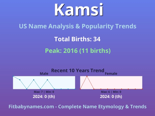 Infographic: Kamsi name meaning, origin, and popularity trends in the United States (US baby name analysis chart)