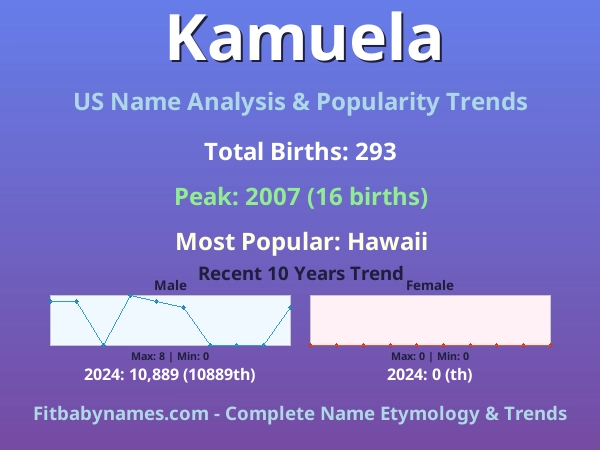 Infographic: Kamuela name meaning, origin, and popularity trends in the United States (US baby name analysis chart)
