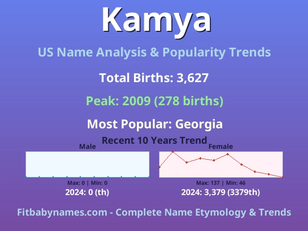 Infographic: Kamya name meaning, origin, and popularity trends in the United States (US baby name analysis chart)