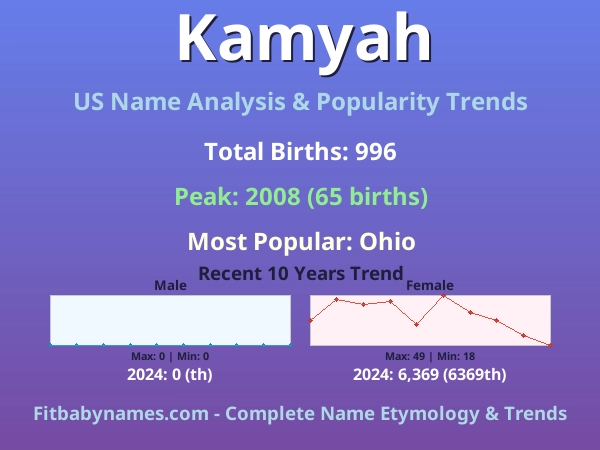 Infographic: Kamyah name meaning, origin, and popularity trends in the United States (US baby name analysis chart)