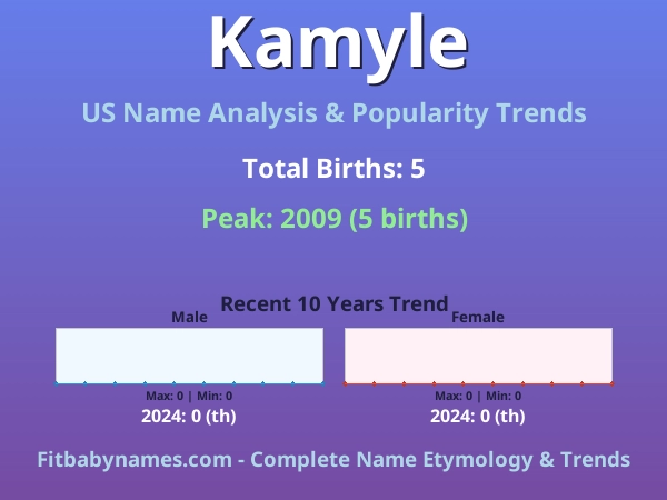 Infographic: Kamyle name meaning, origin, and popularity trends in the United States (US baby name analysis chart)