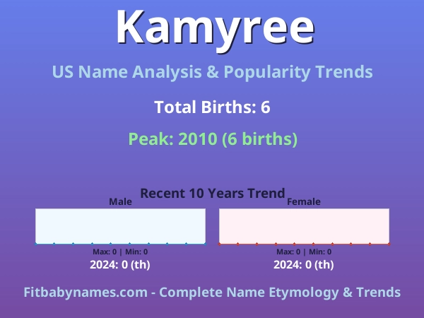 Infographic: Kamyree name meaning, origin, and popularity trends in the United States (US baby name analysis chart)