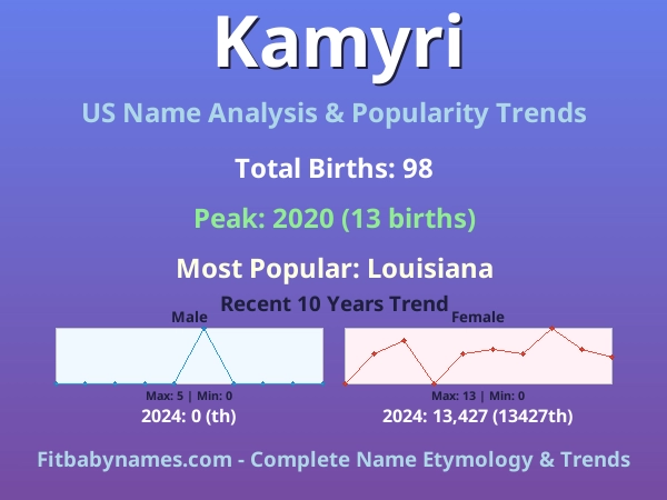 Infographic: Kamyri name meaning, origin, and popularity trends in the United States (US baby name analysis chart)