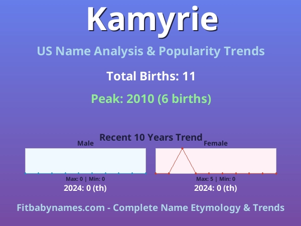 Infographic: Kamyrie name meaning, origin, and popularity trends in the United States (US baby name analysis chart)