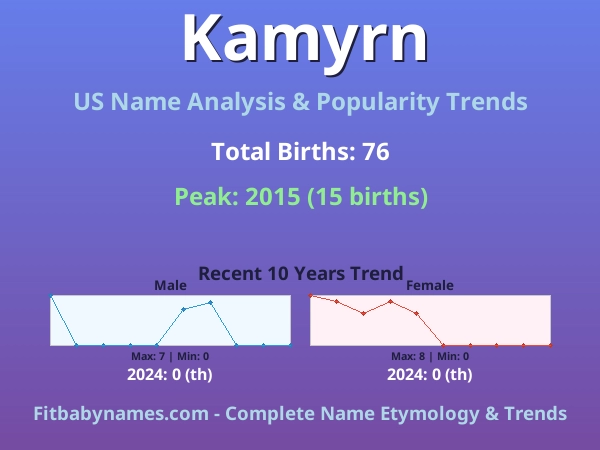 Infographic: Kamyrn name meaning, origin, and popularity trends in the United States (US baby name analysis chart)