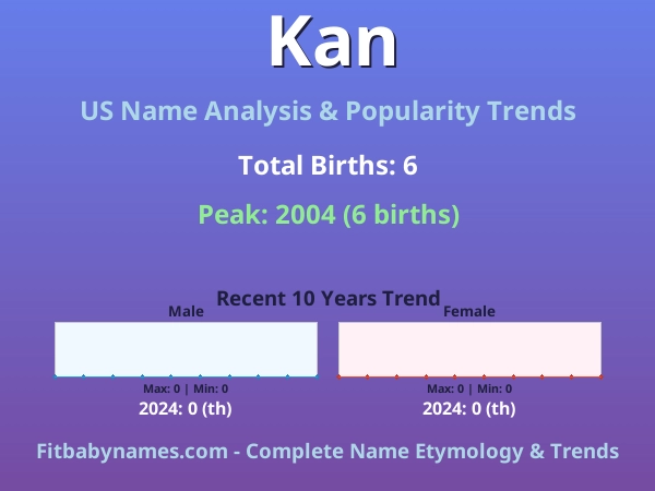 Infographic: Kan name meaning, origin, and popularity trends in the United States (US baby name analysis chart)