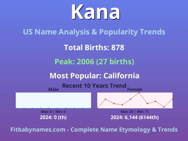 Infographic: Kana name meaning, origin, and popularity trends in the United States (US baby name analysis chart)