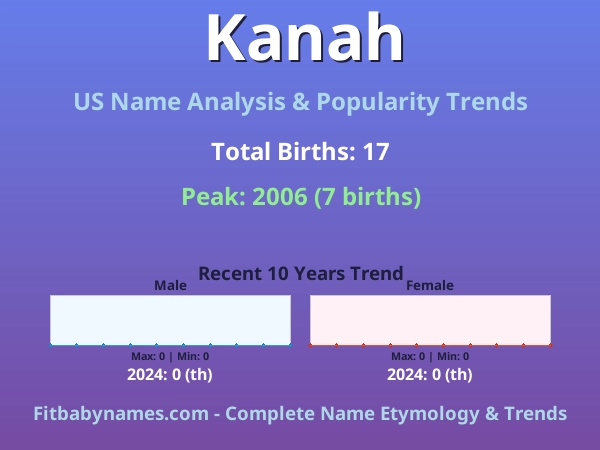Infographic: Kanah name meaning, origin, and popularity trends in the United States (US baby name analysis chart)