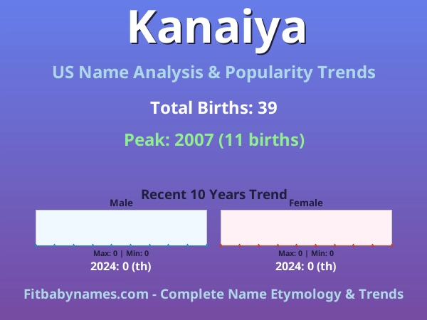 Infographic: Kanaiya name meaning, origin, and popularity trends in the United States (US baby name analysis chart)