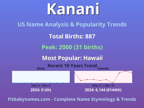 Infographic: Kanani name meaning, origin, and popularity trends in the United States (US baby name analysis chart)