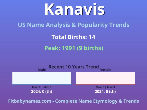 Infographic: Kanavis name meaning, origin, and popularity trends in the United States (US baby name analysis chart)