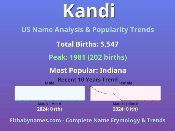 Infographic: Kandi name meaning, origin, and popularity trends in the United States (US baby name analysis chart)