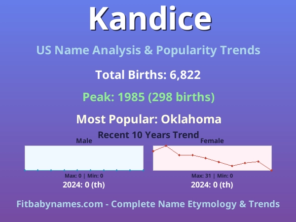 Infographic: Kandice name meaning, origin, and popularity trends in the United States (US baby name analysis chart)