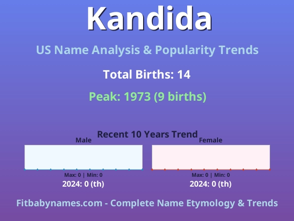Infographic: Kandida name meaning, origin, and popularity trends in the United States (US baby name analysis chart)