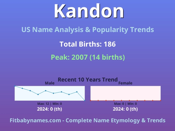 Infographic: Kandon name meaning, origin, and popularity trends in the United States (US baby name analysis chart)
