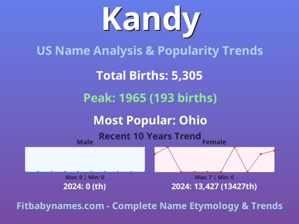 Infographic: Kandy name meaning, origin, and popularity trends in the United States (US baby name analysis chart)