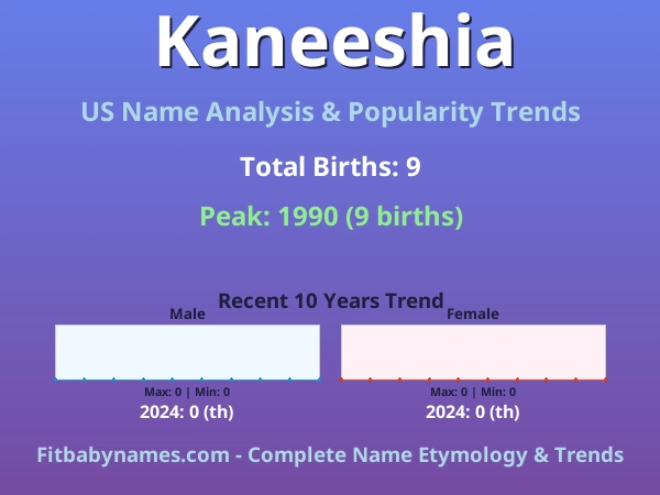 Infographic: Kaneeshia name meaning, origin, and popularity trends in the United States (US baby name analysis chart)