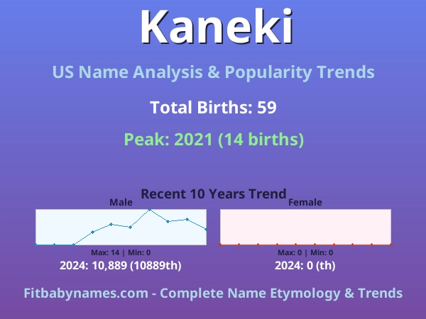 Infographic: Kaneki name meaning, origin, and popularity trends in the United States (US baby name analysis chart)