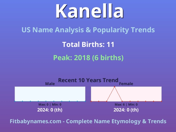 Infographic: Kanella name meaning, origin, and popularity trends in the United States (US baby name analysis chart)