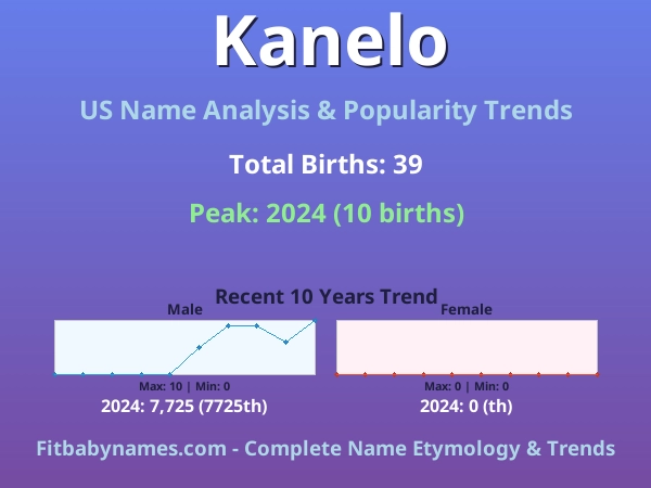 Infographic: Kanelo name meaning, origin, and popularity trends in the United States (US baby name analysis chart)